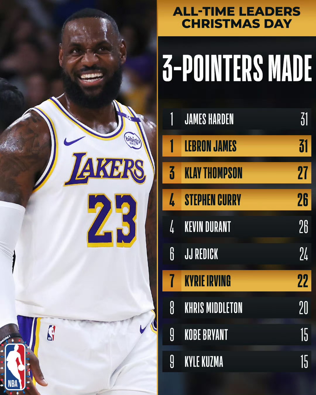 包含乐鱼体育:湖人队圣诞大战:詹姆斯能否率队战胜快船?的词条 包含乐鱼体育:湖人队圣诞大战:詹姆斯能否率队战胜快船?的词条